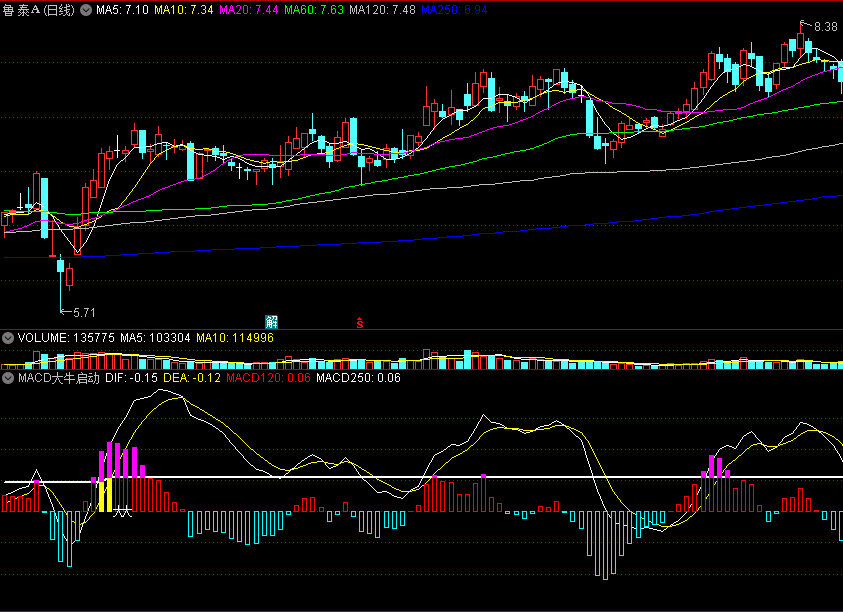 〖变异MACD大牛启动捉妖〗副图/选股指标 选妖幅图 大牛选股 妖股的收费站 通达信 源码 不加密
