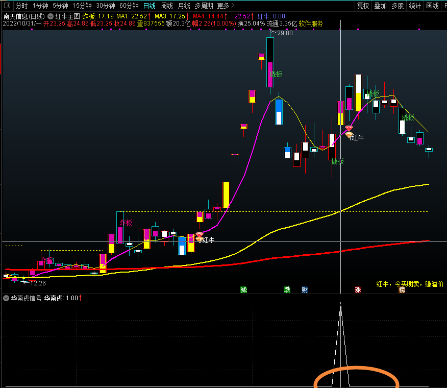 【华价竞价】〖华南虎〗副图/选股指标 值得大家拥有 票少而精 通达信 源码 开源
