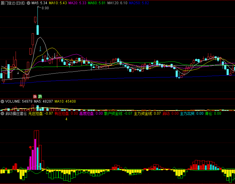 〖启动擒庄建仓〗副图指标 主力资金线 控盘启动建仓 通达信 源码