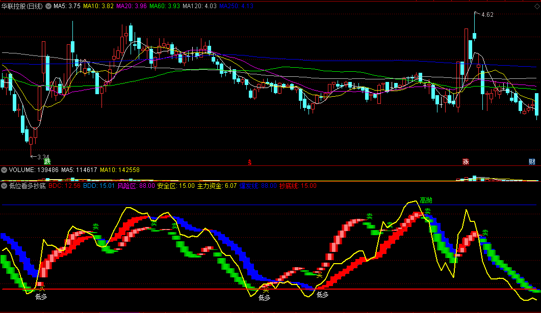 〖低位看多抄底〗副图指标 主力资金进 爆发抄底 通达信 源码