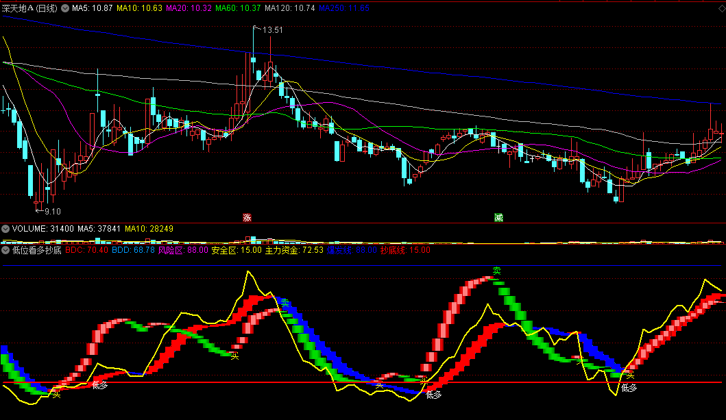 〖低位看多抄底〗副图指标 主力资金进 爆发抄底 通达信 源码