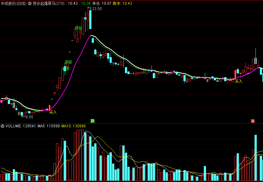 〖穿多起爆黑马〗主图指标 量学理论 一穿五黑马起爆介入 通达信 源码