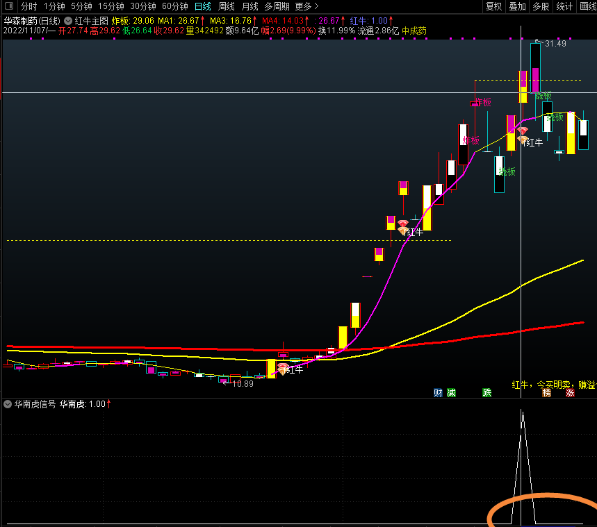 【华价竞价】〖华南虎〗副图/选股指标 值得大家拥有 票少而精 通达信 源码 开源