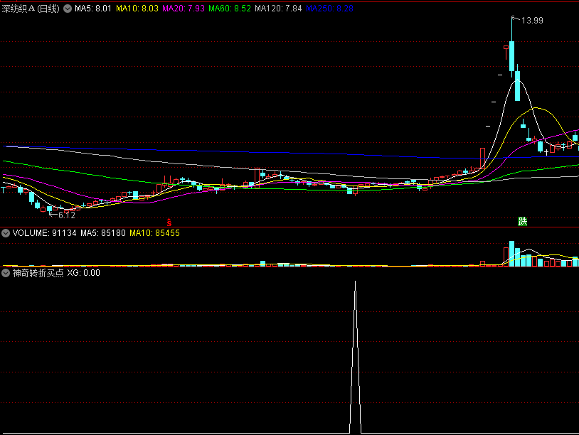 〖神奇转折买点〗副图/选股指标 涨跌临界 奇袭主力 通达信 源码