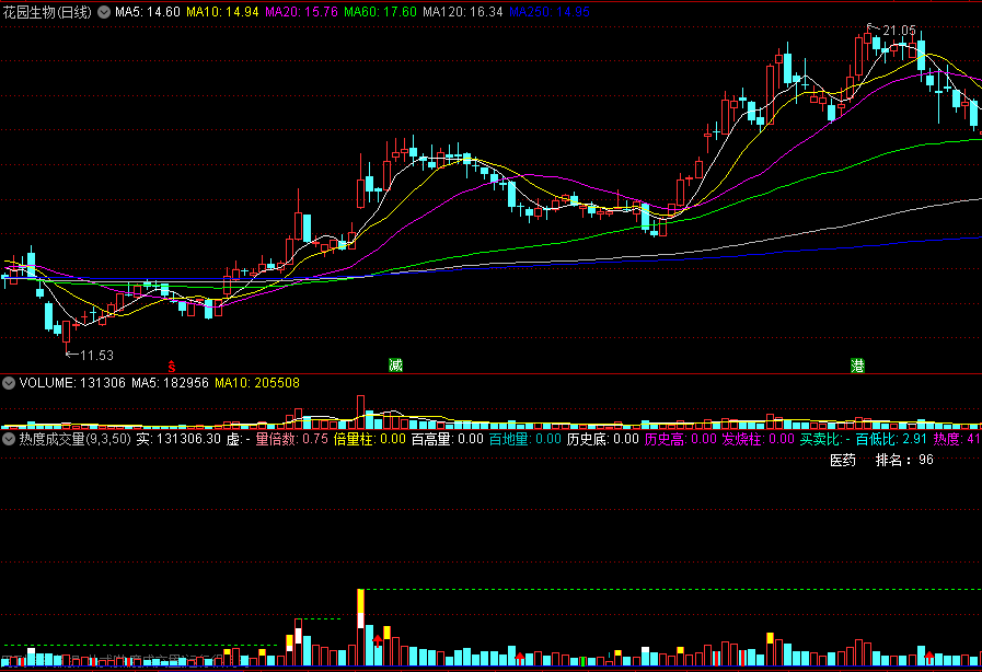 〖热度成交量〗副图指标 突出显示异动量能 结合板块排名 通达信 源码