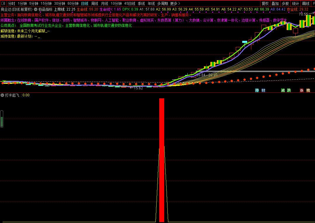 〖打卡起飞〗副图/选股指标 筹码结构筛选强势牛股 起飞妖股必被捉 原创 通达信 源码