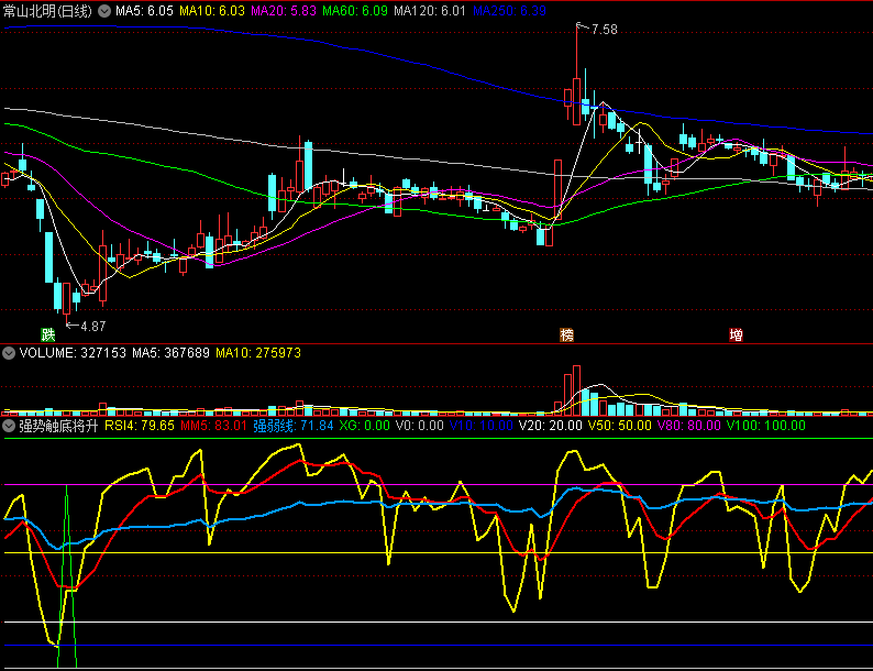 〖强势触底将升〗副图/选股指标 超牛抄底 截杀爆发拉升个股 通达信 源码
