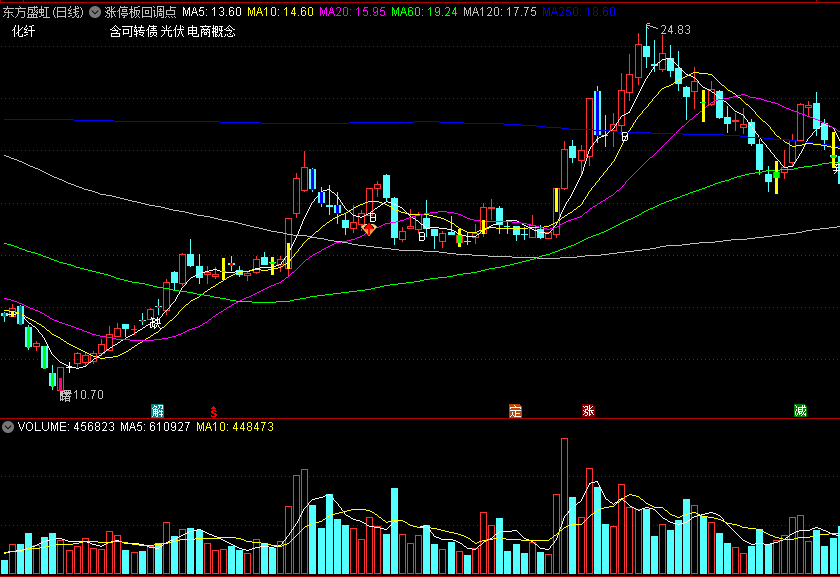 〖涨停板回调点〗主图/选股指标 调整曙光初现 阻击洗盘底 通达信 源码