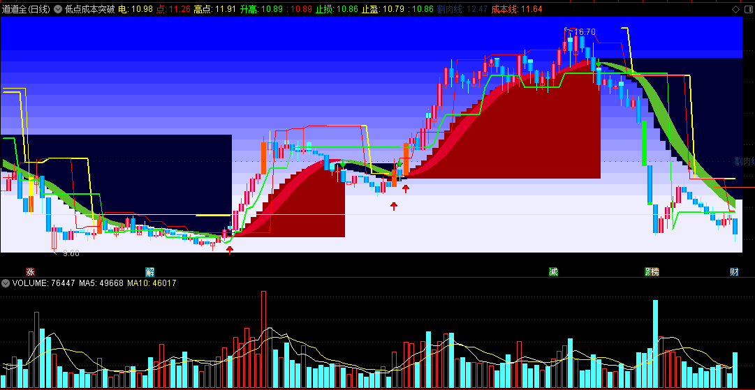 〖低点成本突破〗主图指标 高低色彩峰 低位升高预警 通达信 源码