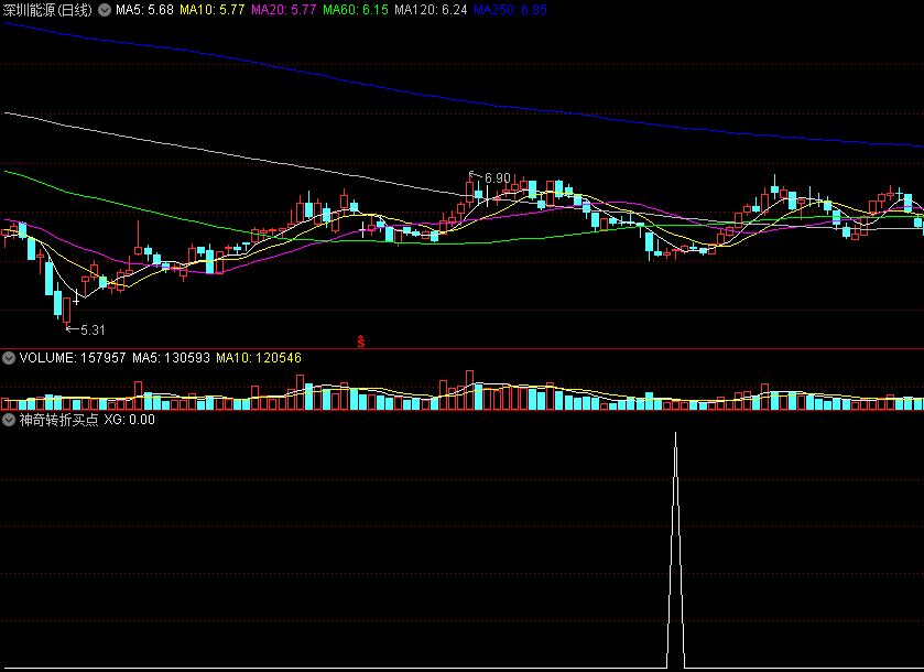 〖神奇转折买点〗副图/选股指标 涨跌临界 奇袭主力 通达信 源码