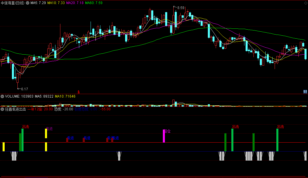 同花顺狂喜低进出击副图指标 低进高进 涨停出击 源码 效果图