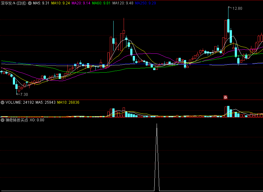 〖神奇转折买点〗副图/选股指标 涨跌临界 奇袭主力 通达信 源码