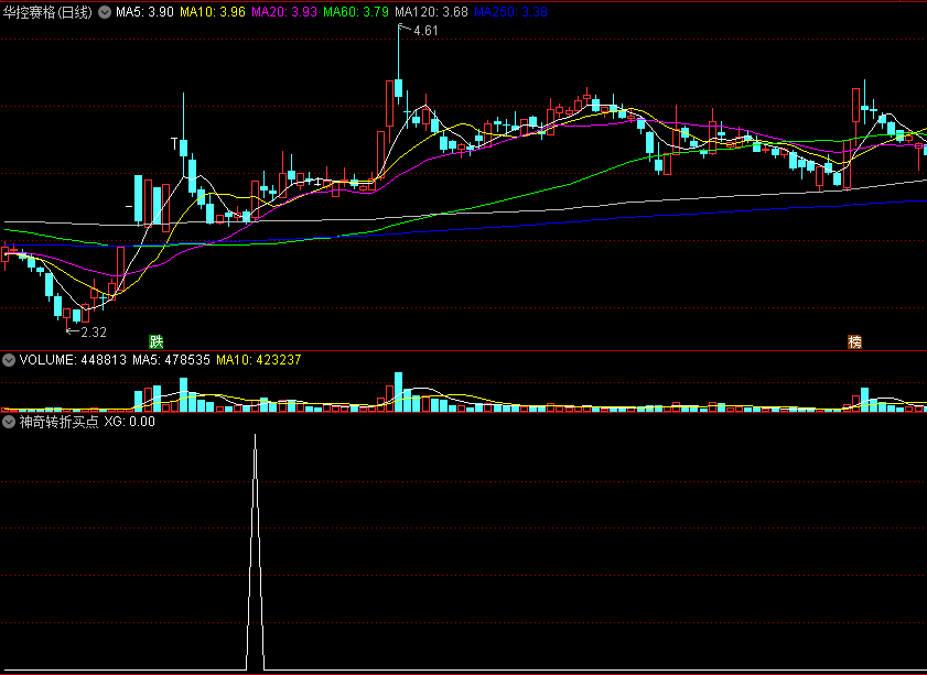 〖神奇转折买点〗副图/选股指标 涨跌临界 奇袭主力 通达信 源码