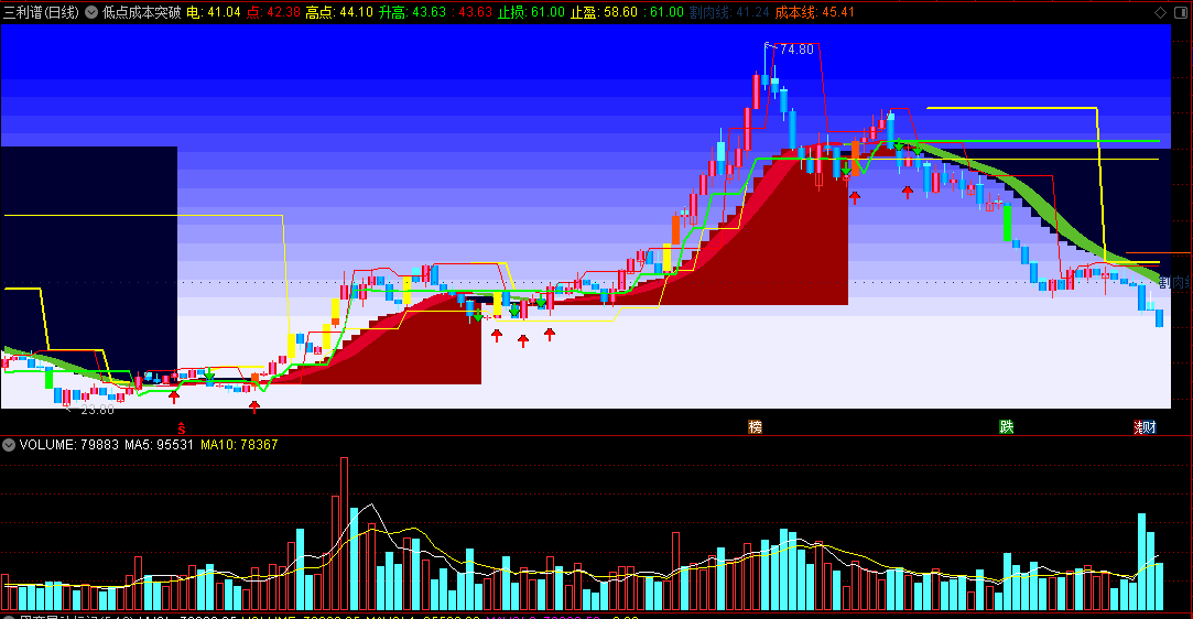〖低点成本突破〗主图指标 高低色彩峰 低位升高预警 通达信 源码