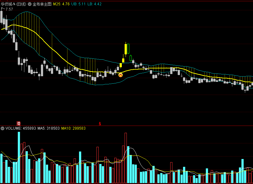 〖金布林〗主图指标 布林线优化 找拉升起点 通达信 源码