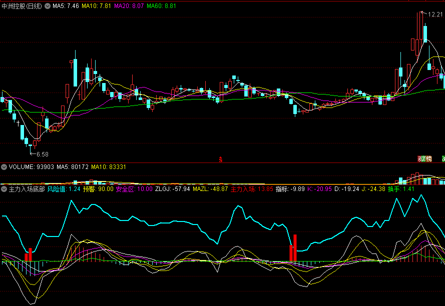 同花顺主力入场底部副图指标 低风险区域 放手一搏 源码 效果图