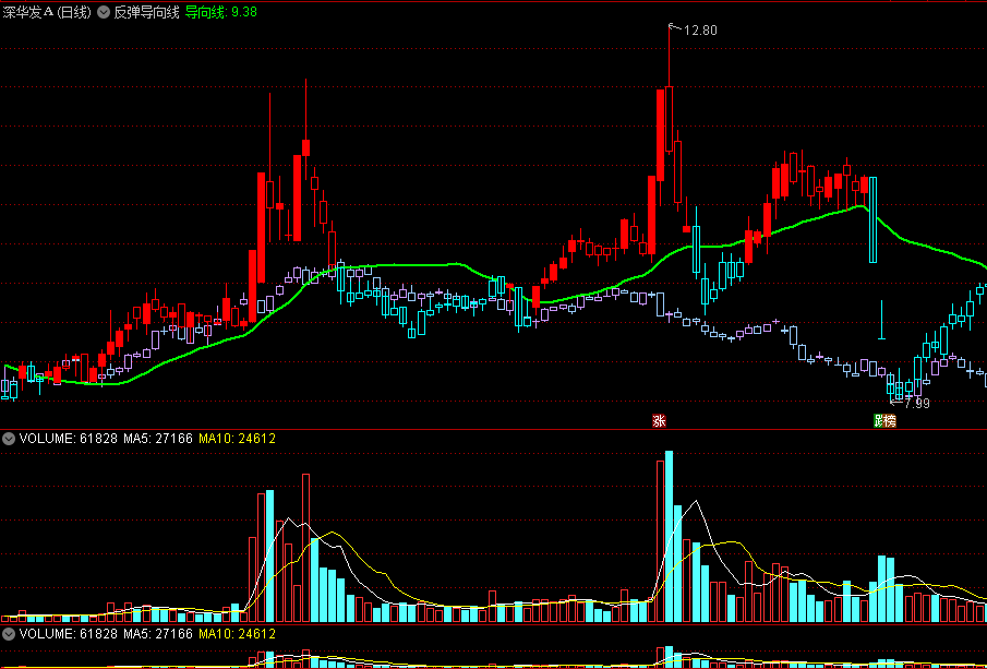 同花顺反弹导向线主图指标 红K上涨反弹 蓝K下挫回吐 源码 效果图