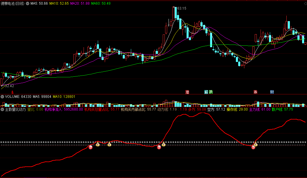 〖主力量比动力〗副图指标 机构净流入+机构买总量占比+机构买内部占比 通达信 源码