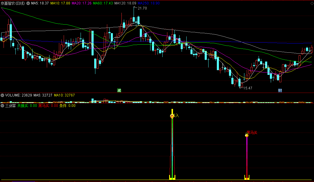 高手分享出来的〖三剑客〗副图指标 三重买入提醒 通达信 源码