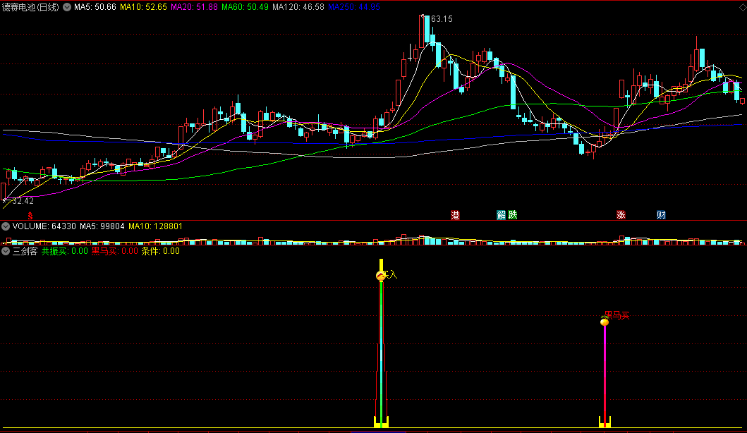 高手分享出来的〖三剑客〗副图指标 三重买入提醒 通达信 源码