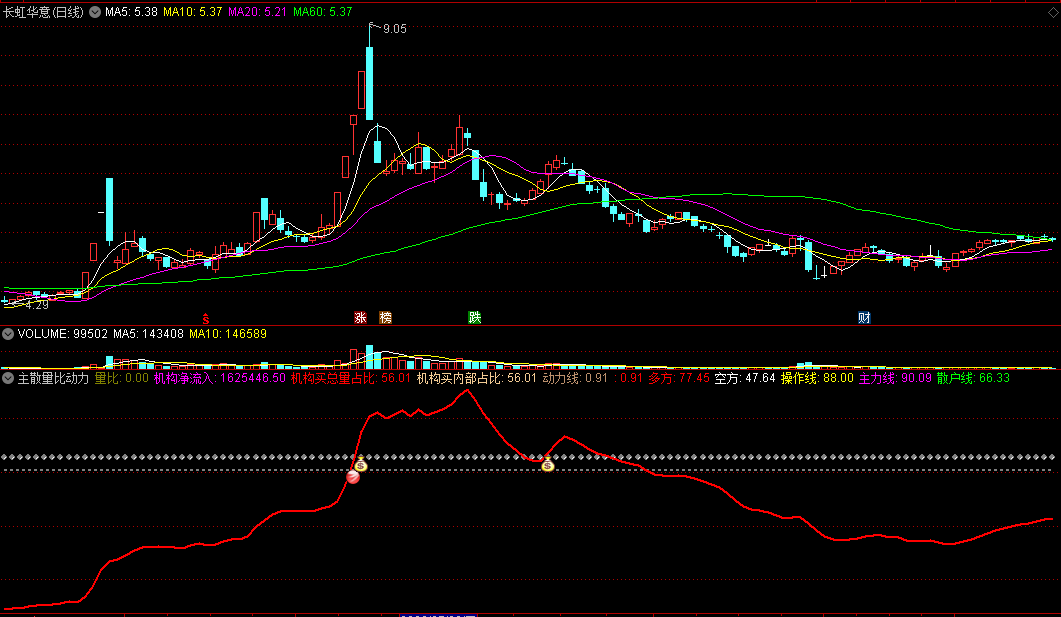 〖主力量比动力〗副图指标 机构净流入+机构买总量占比+机构买内部占比 通达信 源码