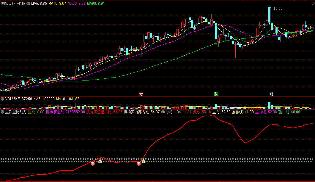 〖主力量比动力〗副图指标 机构净流入+机构买总量占比+机构买内部占比 通达信 源码