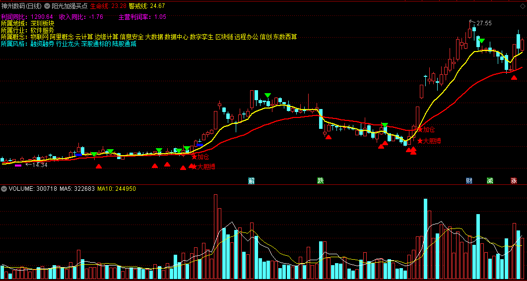 〖阳光加强买点〗主图指标 起爆点进场博 阳线后续升势 通达信 源码