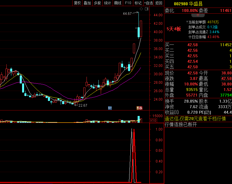 〖强者恒强〗副图/选股指标 捉妖幅图 专抓首板和连板妖股 通达信 源码 不加密 没未来