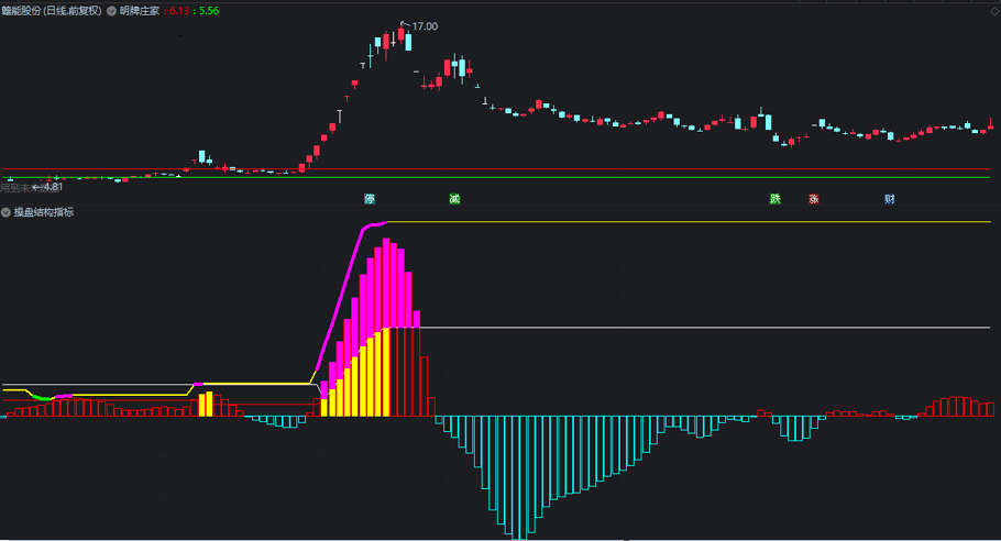 〖操盘机构之大牛〗副图/选股指标 极底控盘 一旦突破成妖机率大 通达信 源码