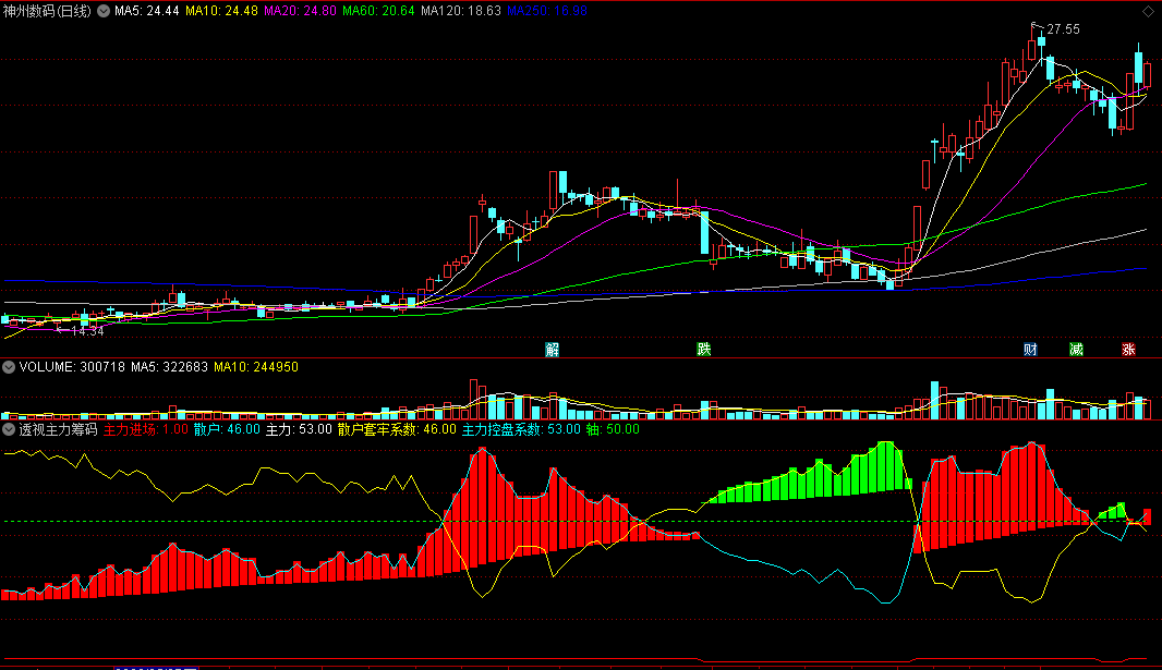 〖透视主力筹码〗副图指标 主力控盘 进场做多 通达信 源码