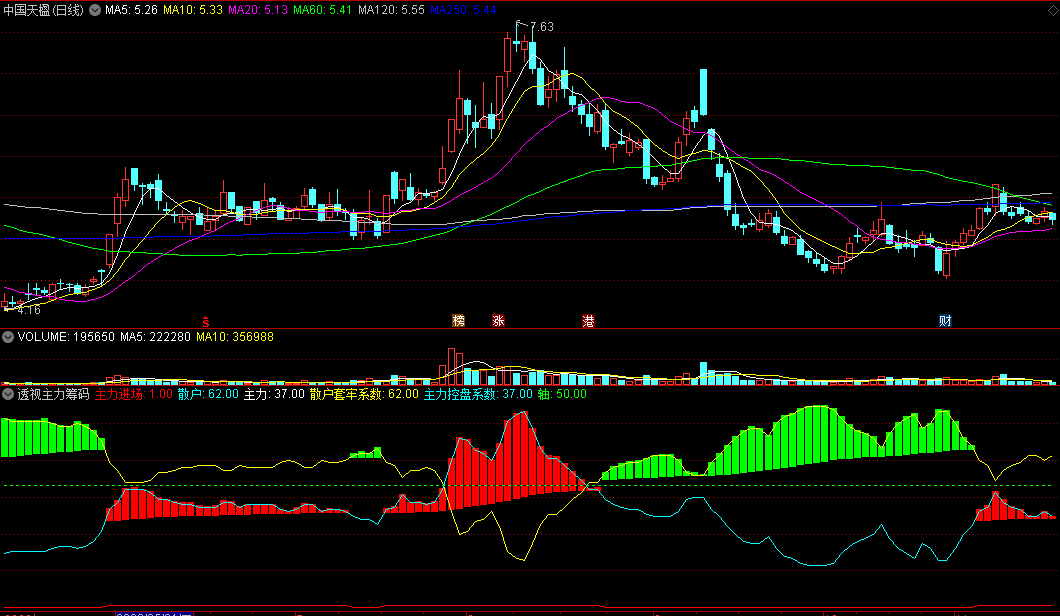 〖透视主力筹码〗副图指标 主力控盘 进场做多 通达信 源码