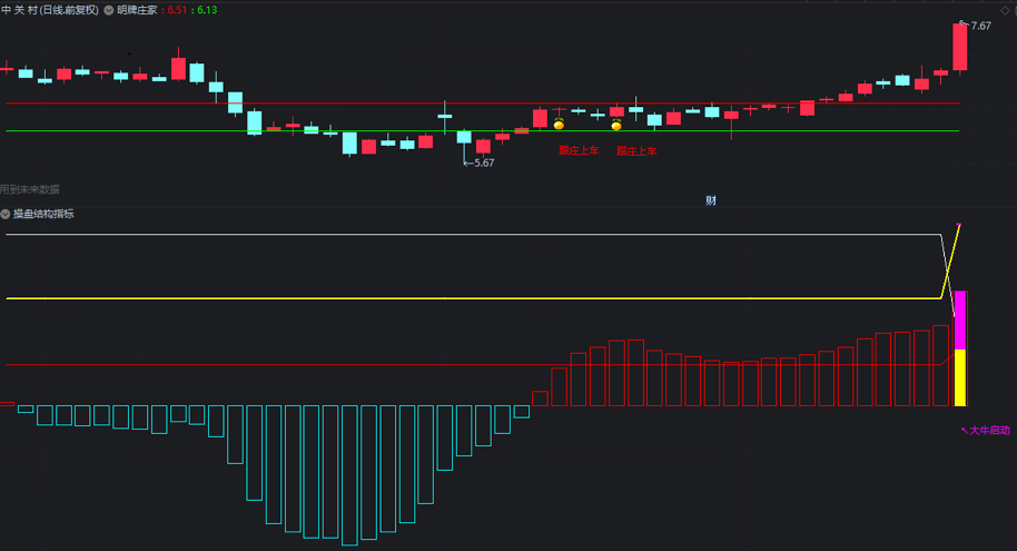 〖操盘机构之大牛〗副图/选股指标 极底控盘 一旦突破成妖机率大 通达信 源码