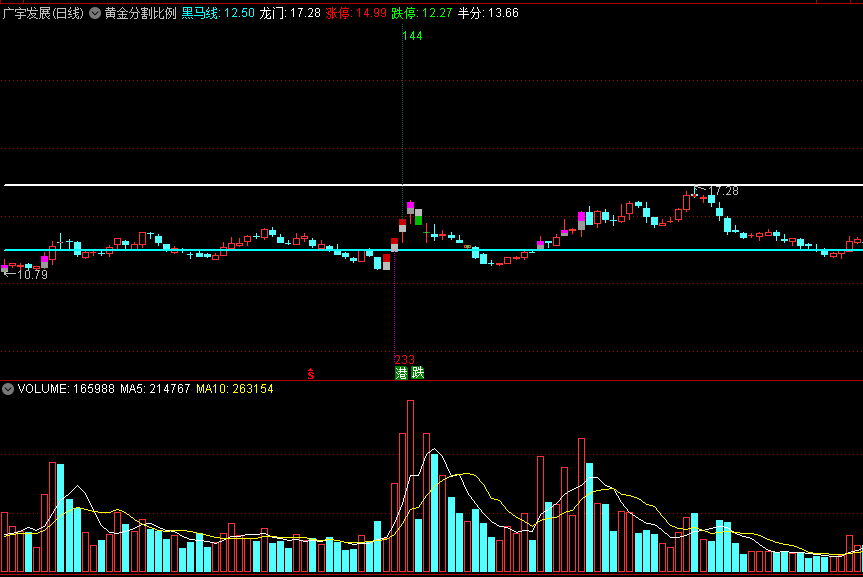 〖黄金分割比例〗主图指标 斐波那契周期+黑马线 通达信 源码