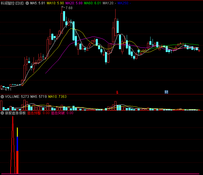 〖新股追涨停板〗副图/选股指标 激进狙击预警 刀口舔血其实很安全 通达信 源码