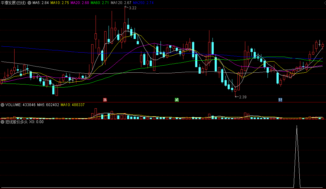 某专家炒股系统提取出来的〖短线股价多头〗副图/选股指标 多头出击获利 通达信 源码