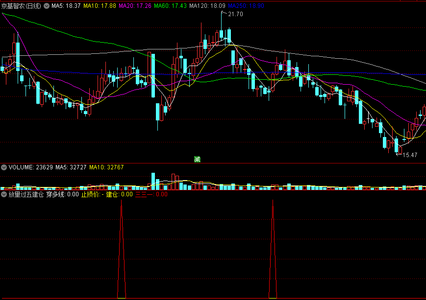 〖放量过五建仓〗副图/选股指标 一阳放量穿五线 穿多线建仓 通达信 源码