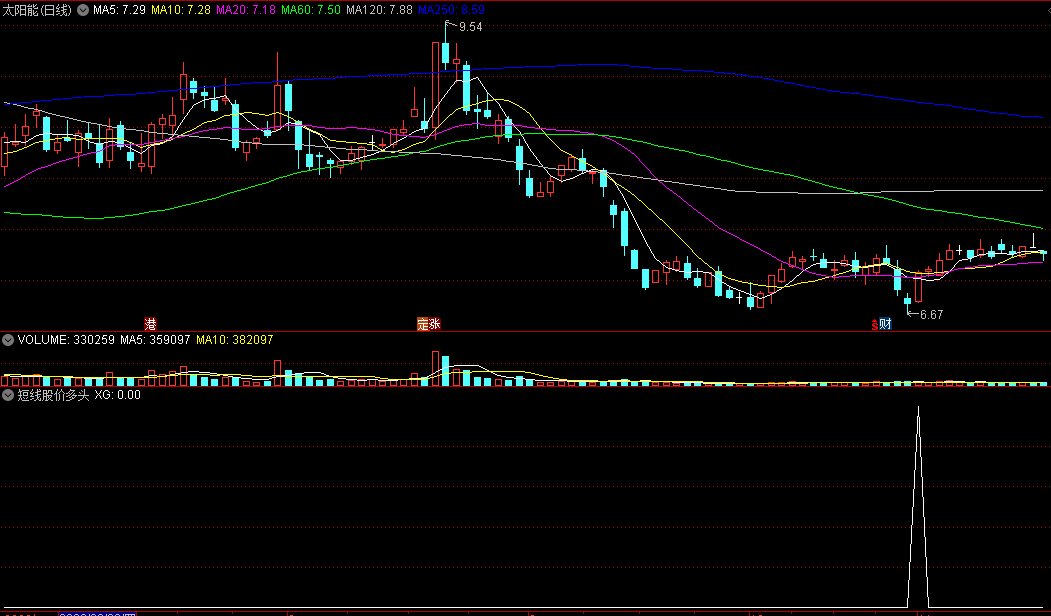 某专家炒股系统提取出来的〖短线股价多头〗副图/选股指标 多头出击获利 通达信 源码