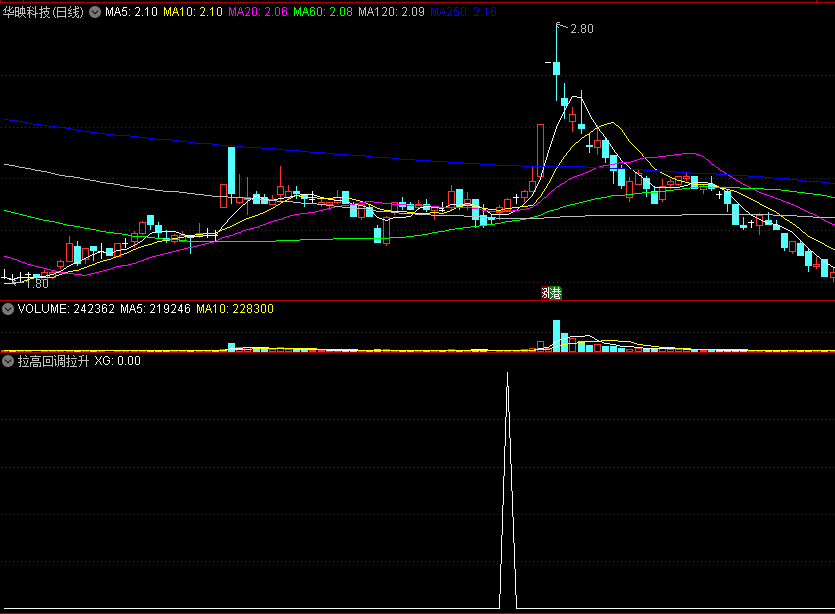 同花顺拉高回调拉升副图指标 20日线金叉回调 调整结束放量 源码 效果图