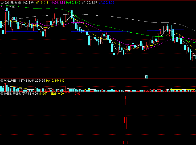 〖放量过五建仓〗副图/选股指标 一阳放量穿五线 穿多线建仓 通达信 源码