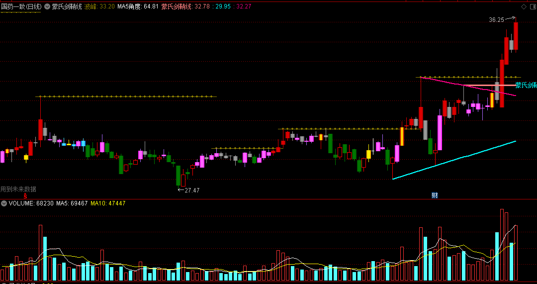 〖蒙氏剑鞘线〗主图指标 波峰MA5角度 顶峰压力画线 趋势画线 通达信 源码