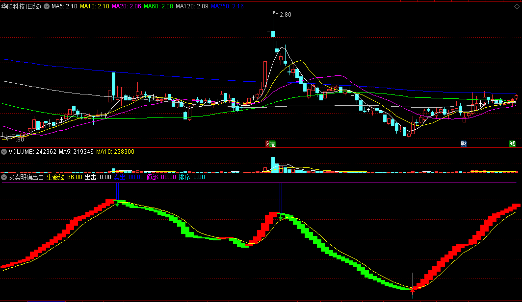 根据均线多头空头排列形成特点编写的买卖明确出击副图公式