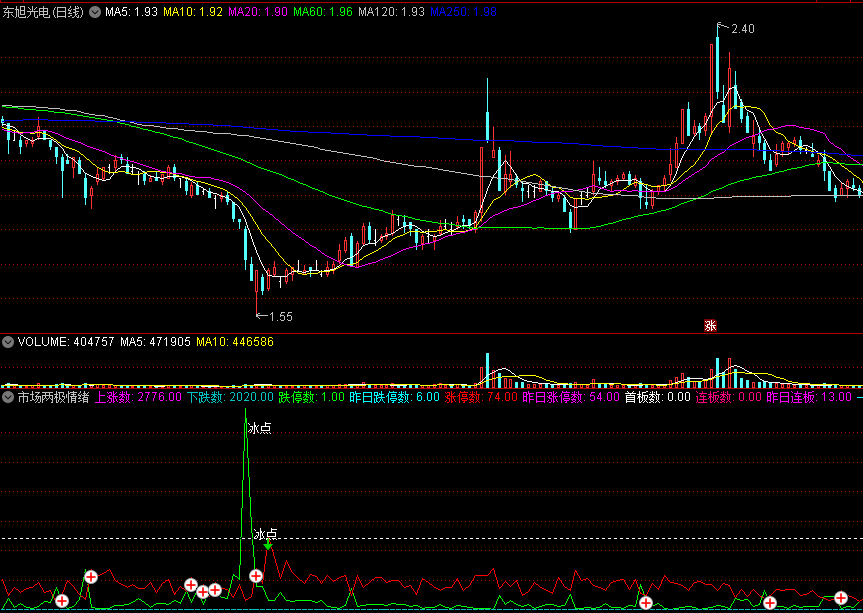 〖市场两极情绪〗副图指标 判断大盘整体情绪 跌入谷底时介入 通达信 源码