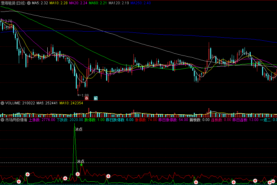 〖市场两极情绪〗副图指标 判断大盘整体情绪 跌入谷底时介入 通达信 源码