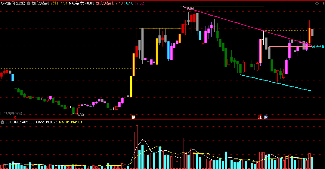 〖蒙氏剑鞘线〗主图指标 波峰MA5角度 顶峰压力画线 趋势画线 通达信 源码