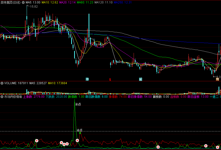 〖市场两极情绪〗副图指标 判断大盘整体情绪 跌入谷底时介入 通达信 源码