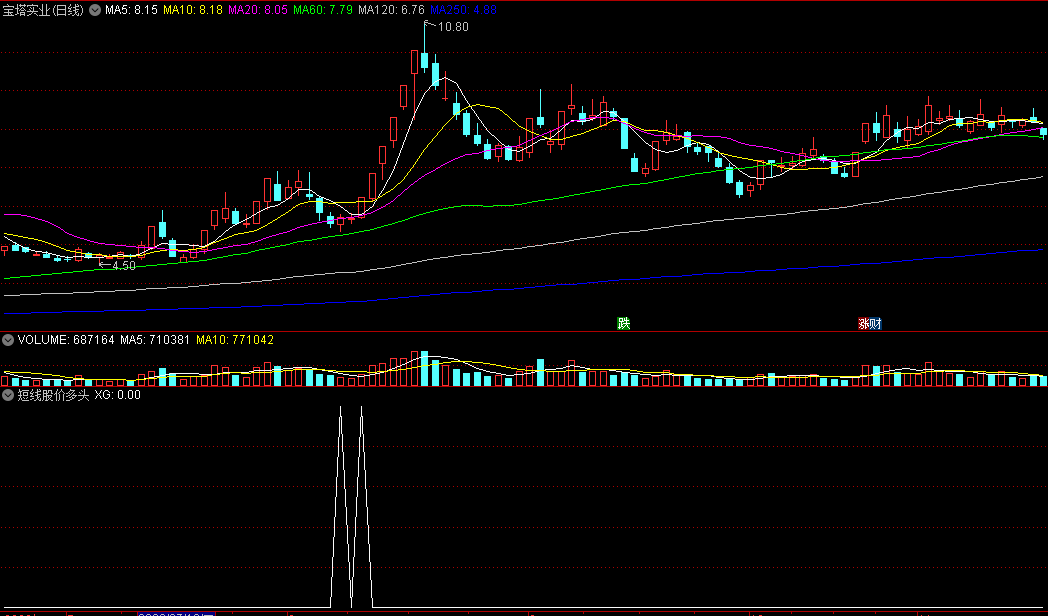 某专家炒股系统提取出来的〖短线股价多头〗副图/选股指标 多头出击获利 通达信 源码