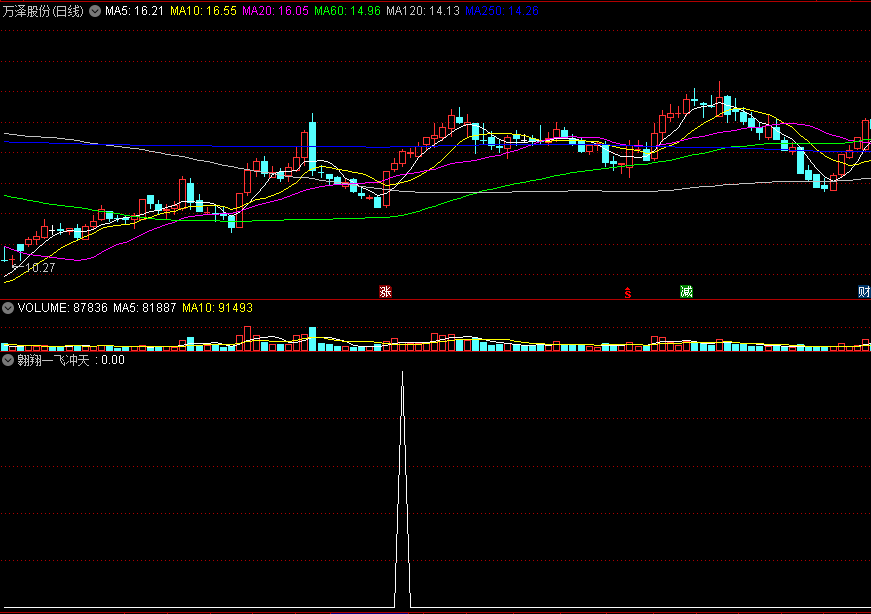 〖翱翔一飞冲天〗副图/选股指标 反弹起点 一发而不可收拾 通达信 源码