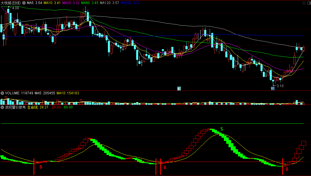 对于找低位短线买卖点非常有帮助的波段量价参考副图公式