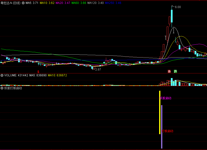 〖妖股打板启动〗副图/选股指标 首板抓妖 超强抓妖神器 通达信 源码