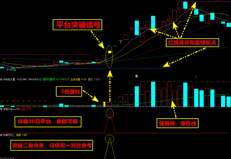 【突破平台战法】主图/副图/选股指标 金钻指标 结合市场、热点、风口做主升浪行情非常适合 通达信 源码